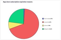 💻 🔔 Согласно отчету RevenueCat за 2024 год Более 23%...