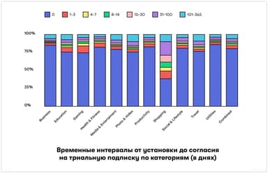 Продолжаем тему мобильных триалов и разбор отчета RevenueCat "State of Subscription Apps 2024".