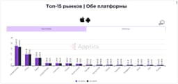 Топ-7 рынков по выручке в 2024 на обеих платформах