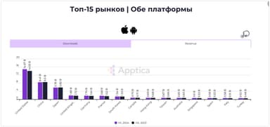 Топ-7 рынков по выручке в 2024 на обеих платформах