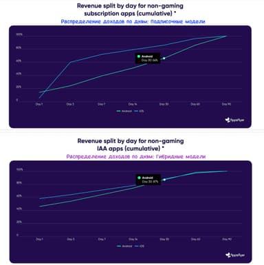 📊 Appsflyer очень хвалит гибридную модель в 2024 году.