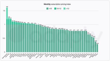 Новая находка Adapty: Pricing Index