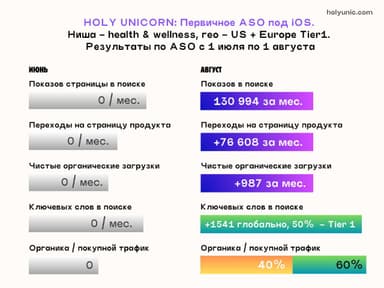 Кейс по выводу на рынок мобильного стартапа. Частью вывода является ASO продвижение.