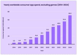 Годовые потребительские расходы на приложения по всему миру растут и будут расти дальше. Данные Appsflyer на 2025. image preview
