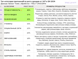 Sensor Tower сравнили доходы приложений в 4 квартале 2023 и 2024 и настроены очень оптимистично. image preview