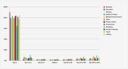 В какой день пользователь конвертится в триального подписчика? image preview