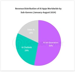 ▶ AI Art Generators — самый прибыльный сегмент... image preview