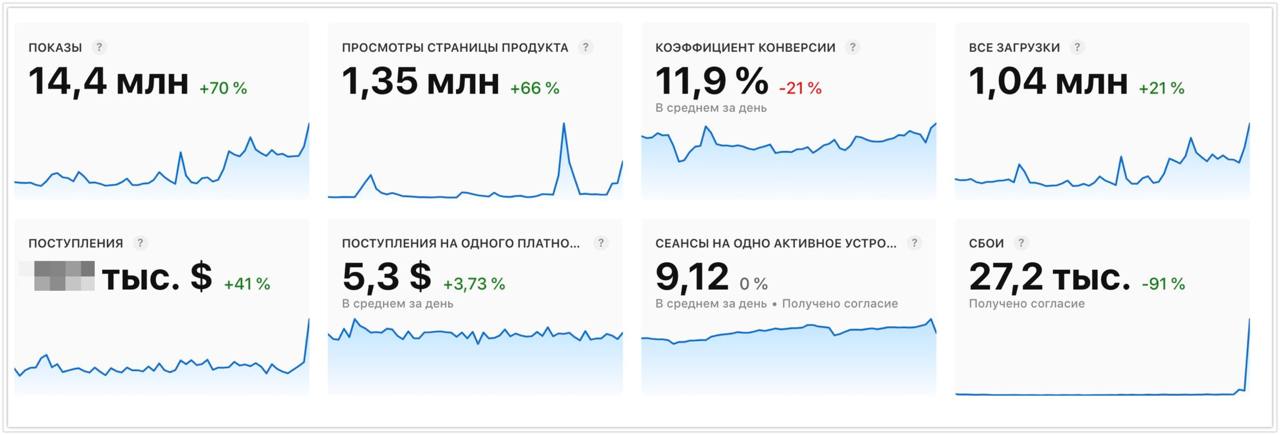 Как добились +20 000$ на органике с ASO image preview