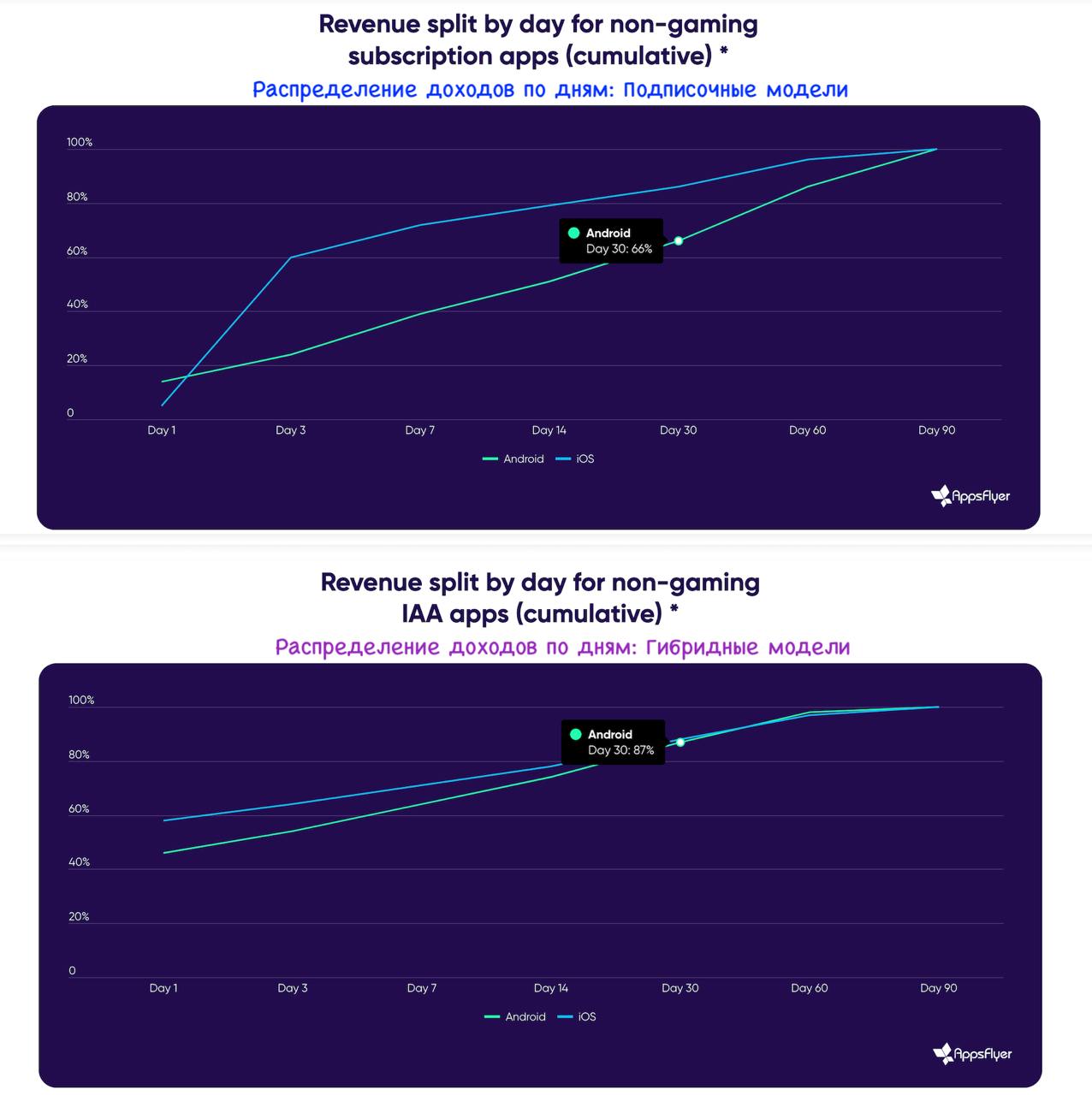 Appsflyer о гибридной модели монетизации приложений 2024 image preview