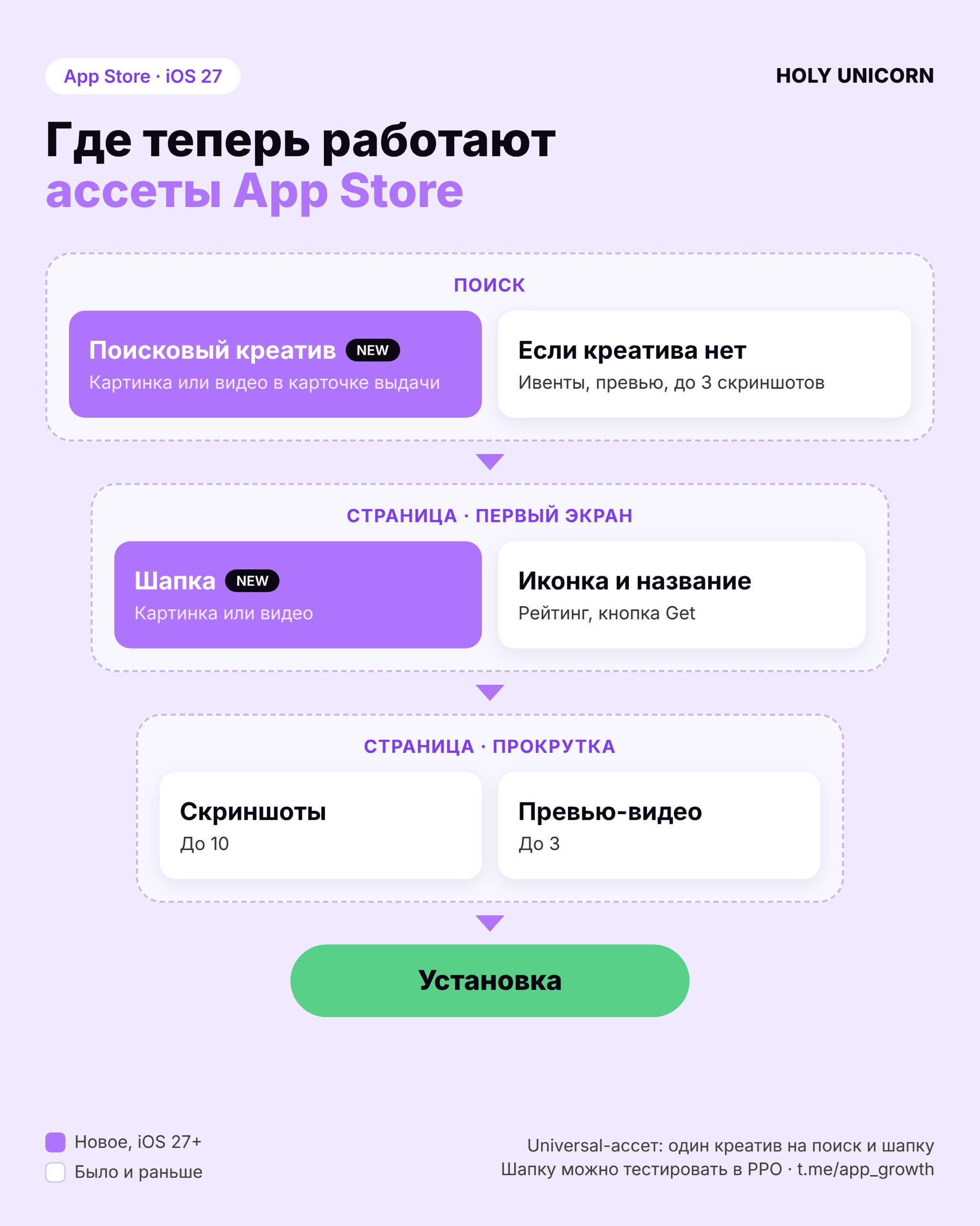Apple разделила витрину App Store: в поиске теперь можно показывать отдельный креатив, а не скриншоты image preview